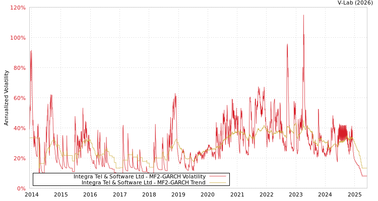 graph of Integra Tel & Software Ltd MF2-GARCH