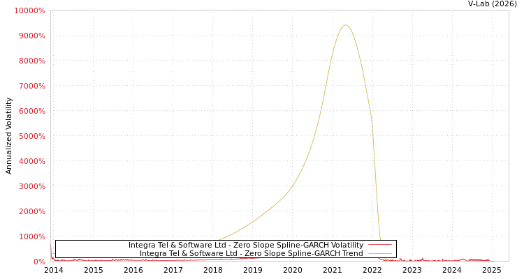 graph of Integra Tel & Software Ltd S0GARCH