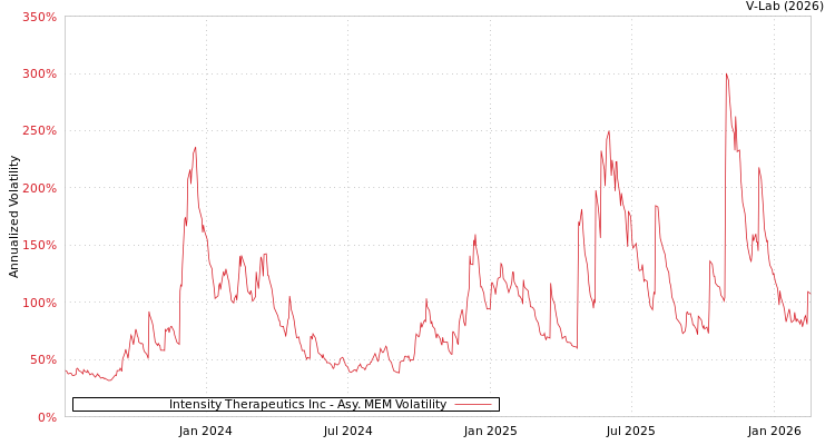 graph of Intensity Therapeutics Inc AMEM