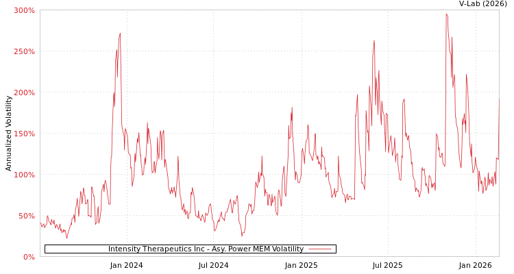 graph of Intensity Therapeutics Inc APMEM