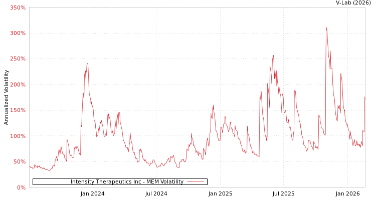 graph of Intensity Therapeutics Inc MEM