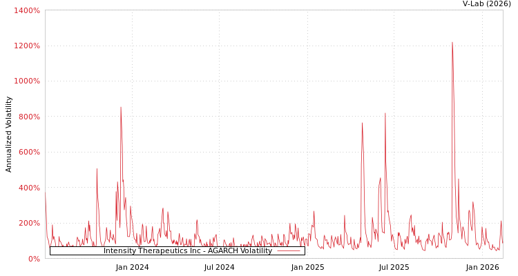 graph of Intensity Therapeutics Inc AGARCH