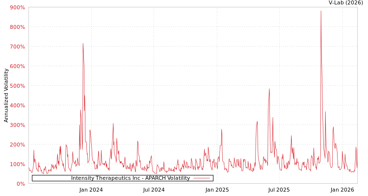 graph of Intensity Therapeutics Inc APARCH