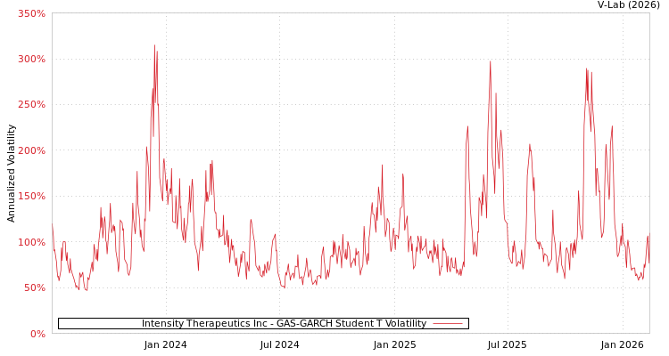 graph of Intensity Therapeutics Inc GAS-GARCH-T