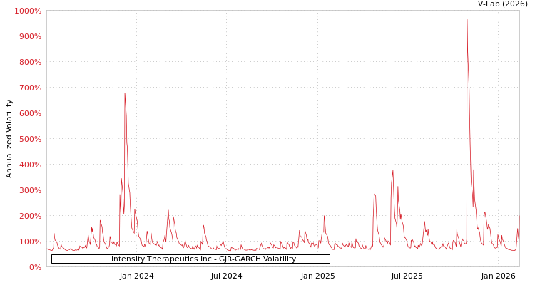 graph of Intensity Therapeutics Inc GJR-GARCH