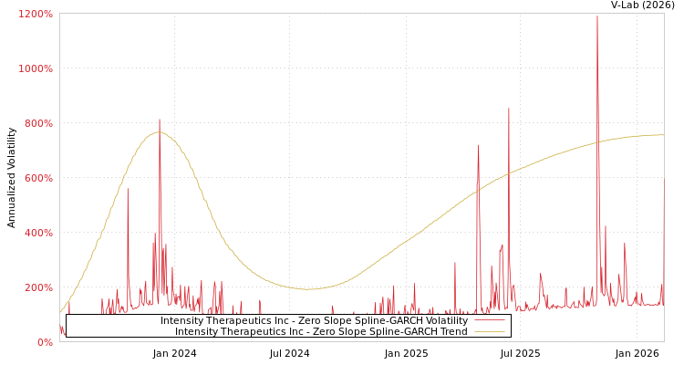 graph of Intensity Therapeutics Inc S0GARCH