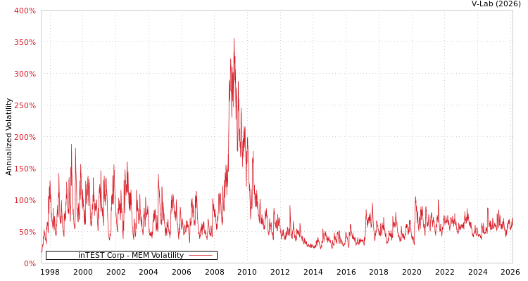 graph of inTEST Corp MEM