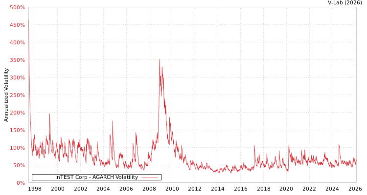 graph of inTEST Corp AGARCH