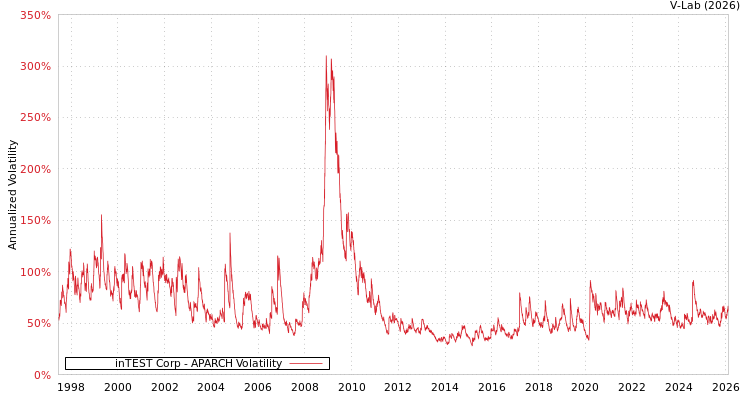 graph of inTEST Corp APARCH