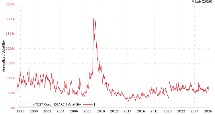 graph of inTEST Corp EGARCH