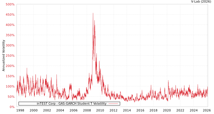 graph of inTEST Corp GAS-GARCH-T