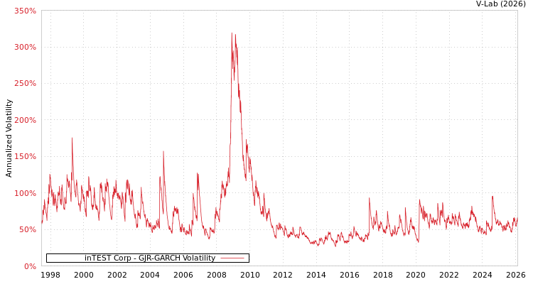 graph of inTEST Corp GJR-GARCH