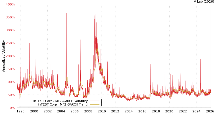 graph of inTEST Corp MF2-GARCH