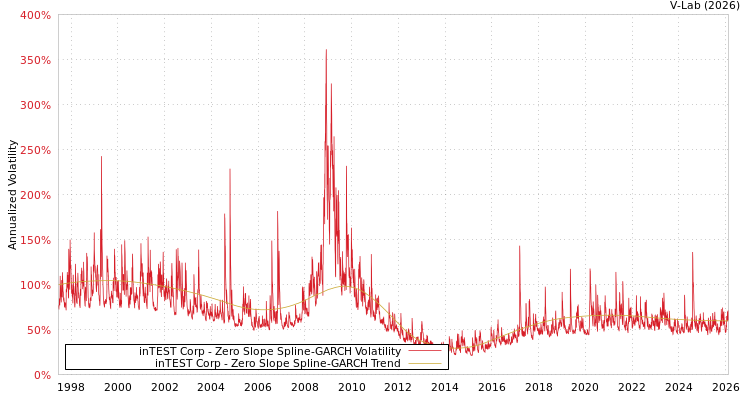 graph of inTEST Corp S0GARCH