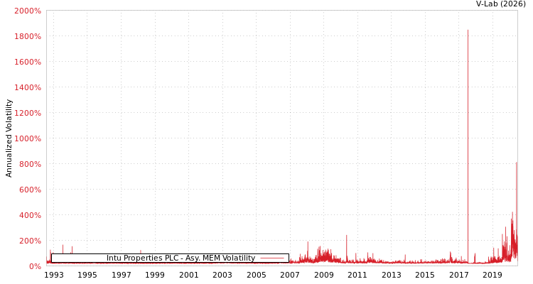 graph of Intu Properties PLC AMEM