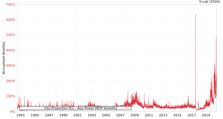 graph of Intu Properties PLC APMEM