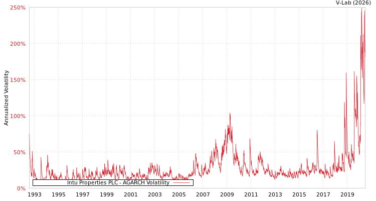 graph of Intu Properties PLC AGARCH