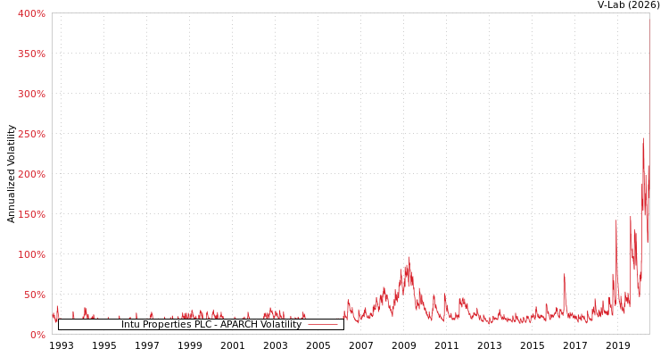 graph of Intu Properties PLC APARCH