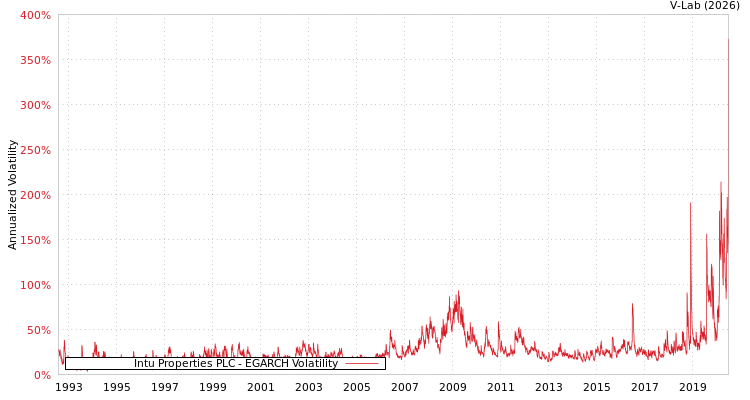 graph of Intu Properties PLC EGARCH