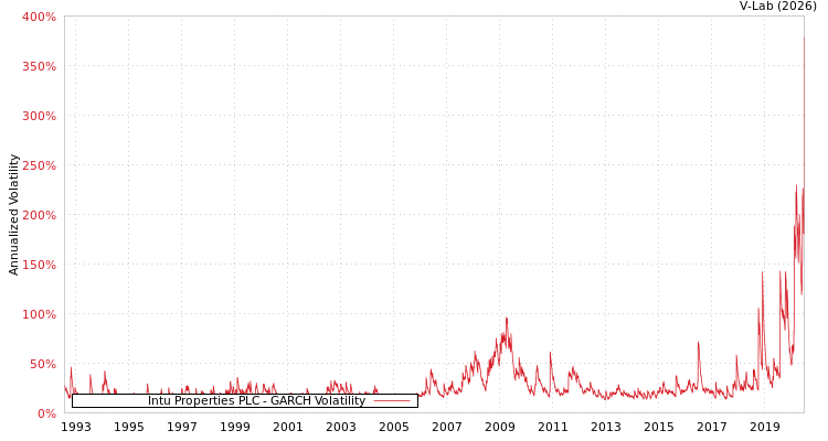graph of Intu Properties PLC GARCH