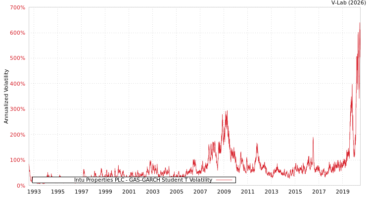 graph of Intu Properties PLC GAS-GARCH-T