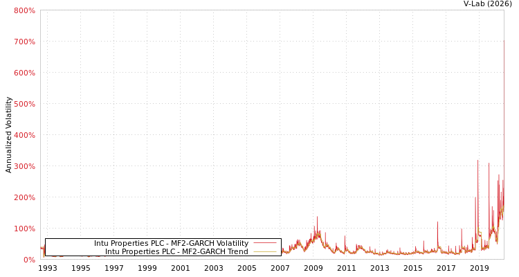graph of Intu Properties PLC MF2-GARCH
