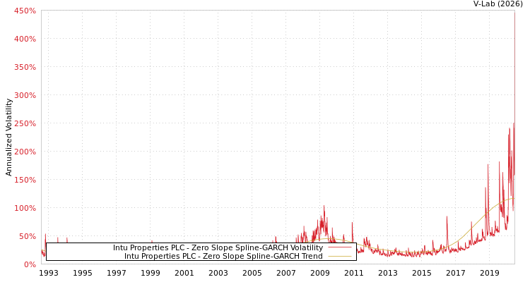 graph of Intu Properties PLC S0GARCH