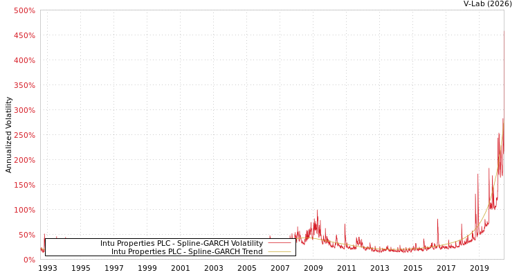 graph of Intu Properties PLC SGARCH