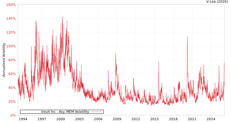 graph of Intuit Inc AMEM