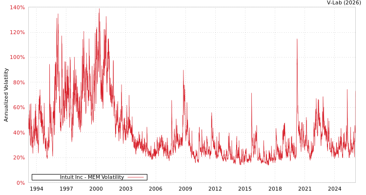 graph of Intuit Inc MEM