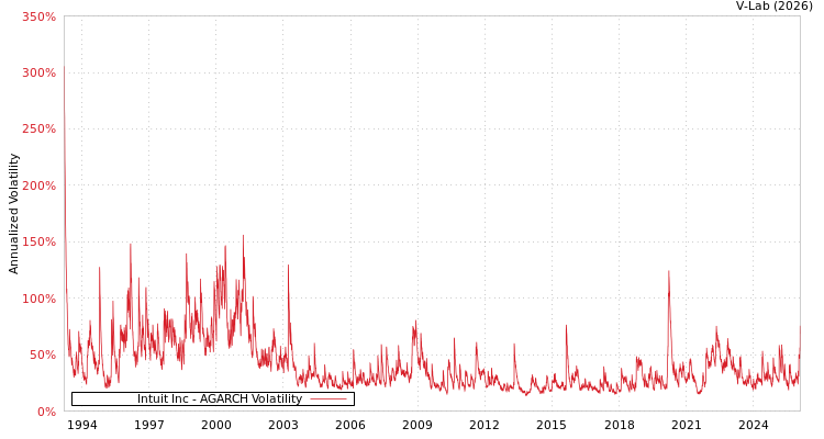 graph of Intuit Inc AGARCH