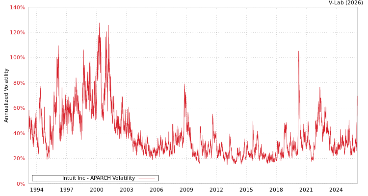 graph of Intuit Inc APARCH