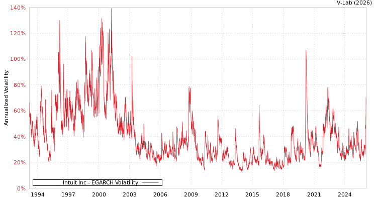 graph of Intuit Inc EGARCH