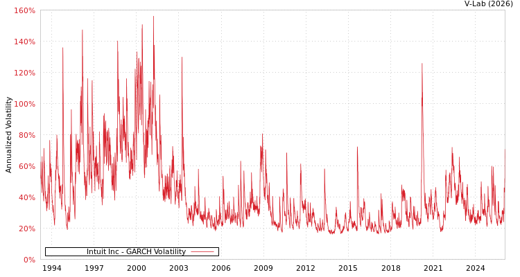 graph of Intuit Inc GARCH