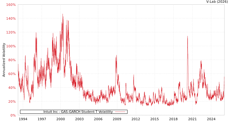 graph of Intuit Inc GAS-GARCH-T