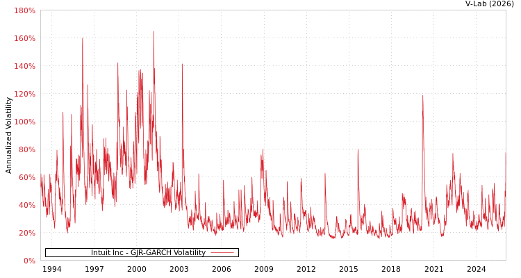 graph of Intuit Inc GJR-GARCH