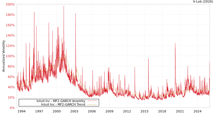 graph of Intuit Inc MF2-GARCH