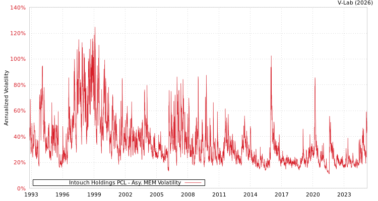 graph of Intouch Holdings PCL AMEM