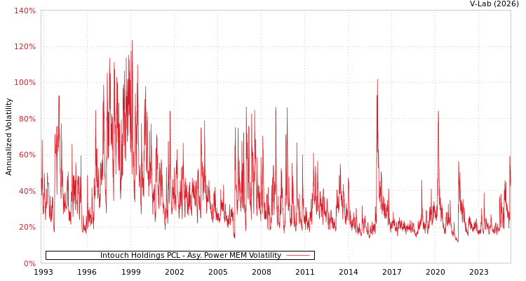 graph of Intouch Holdings PCL APMEM