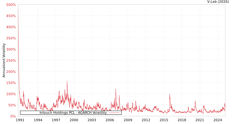 graph of Intouch Holdings PCL AGARCH