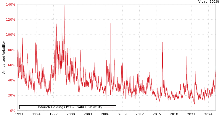 graph of Intouch Holdings PCL EGARCH