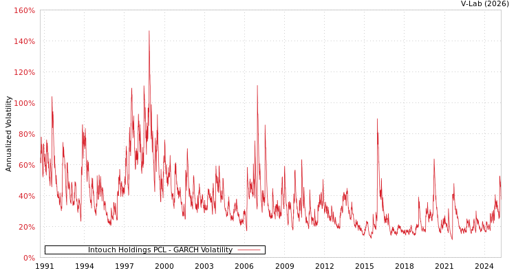 graph of Intouch Holdings PCL GARCH