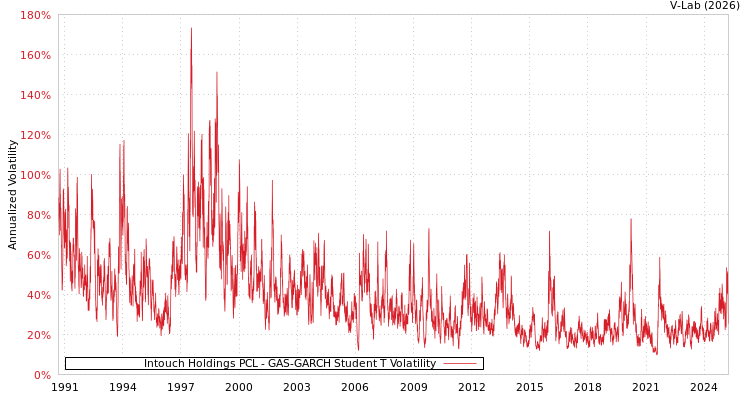 graph of Intouch Holdings PCL GAS-GARCH-T