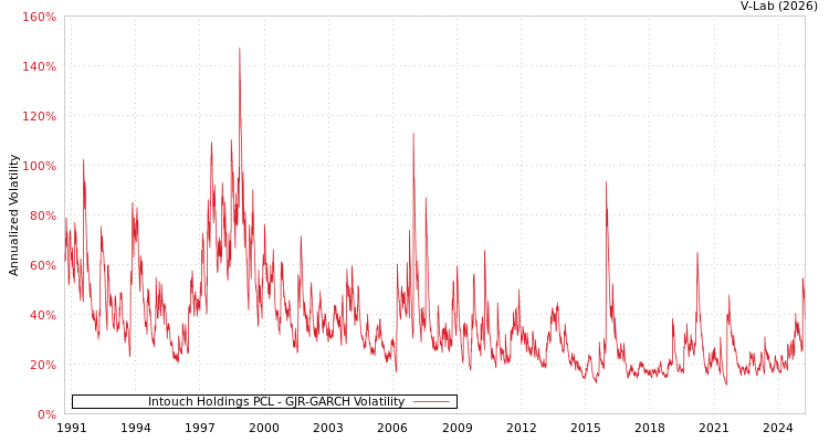 graph of Intouch Holdings PCL GJR-GARCH