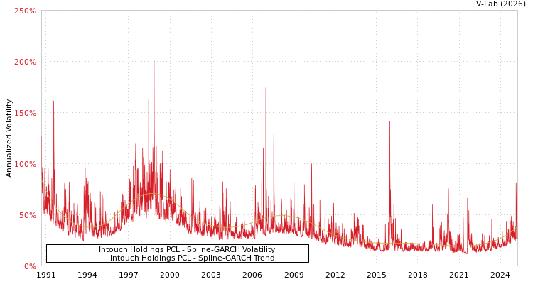 graph of Intouch Holdings PCL SGARCH