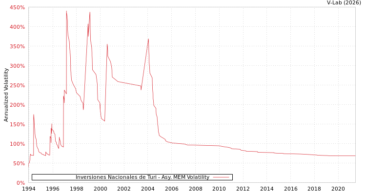 graph of Inversiones Nacionales de Turi AMEM