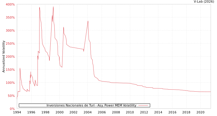 graph of Inversiones Nacionales de Turi APMEM