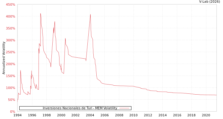 graph of Inversiones Nacionales de Turi MEM