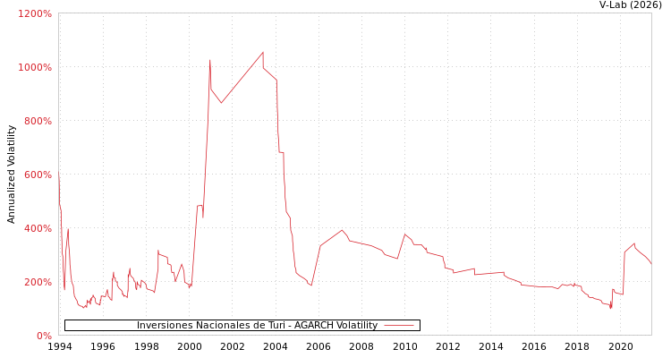 graph of Inversiones Nacionales de Turi AGARCH
