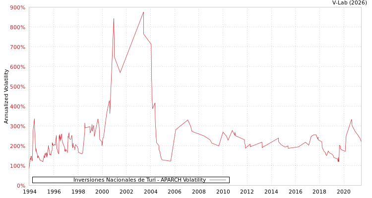 graph of Inversiones Nacionales de Turi APARCH